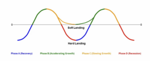 Graph of business cycle phases